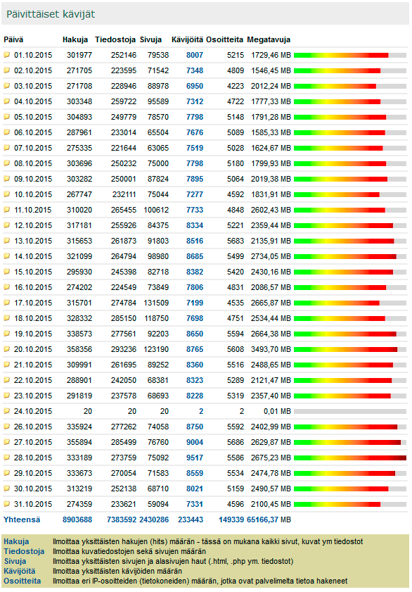 Digicamera.net Lokakuu 2015 kävijätilastot