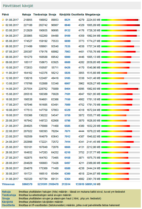 Digicamera.net Elokuu 2017 kävijätilastot